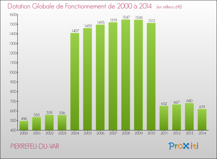 Evolution du montant de la Dotation Globale de Fonctionnement pour PIERREFEU-DU-VAR de 2000 à 2014