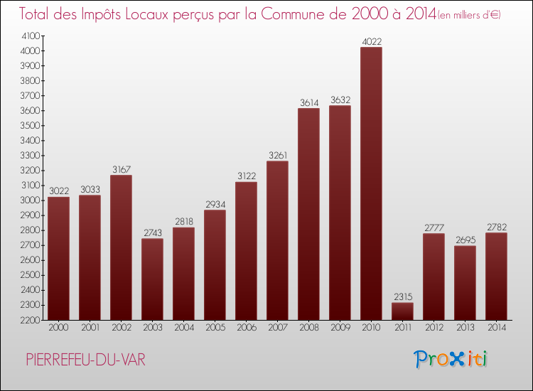 Evolution des Impôts Locaux pour PIERREFEU-DU-VAR de 2000 à 2014
