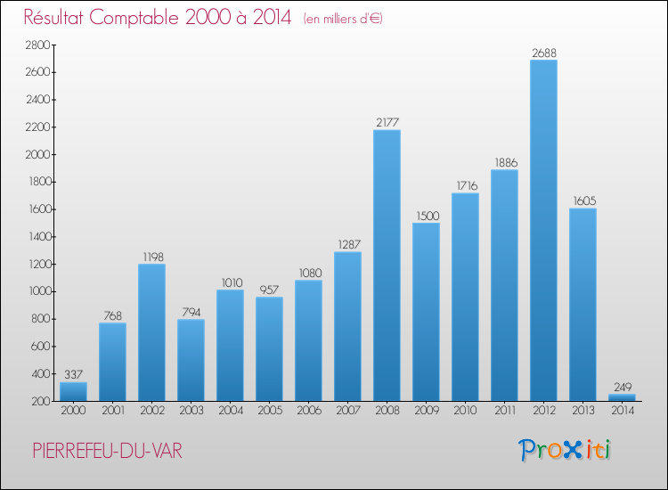 Evolution du résultat comptable pour PIERREFEU-DU-VAR de 2000 à 2014