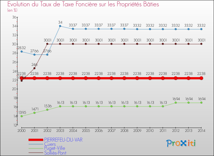 Comparaison des taux de taxe foncière sur le bati pour PIERREFEU-DU-VAR et les communes voisines de 2000 à 2014
