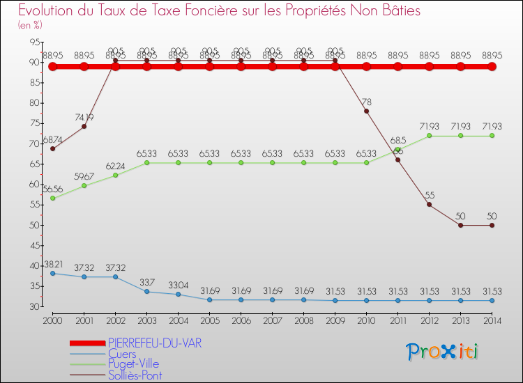 Comparaison des taux de la taxe foncière sur les immeubles et terrains non batis pour PIERREFEU-DU-VAR et les communes voisines de 2000 à 2014