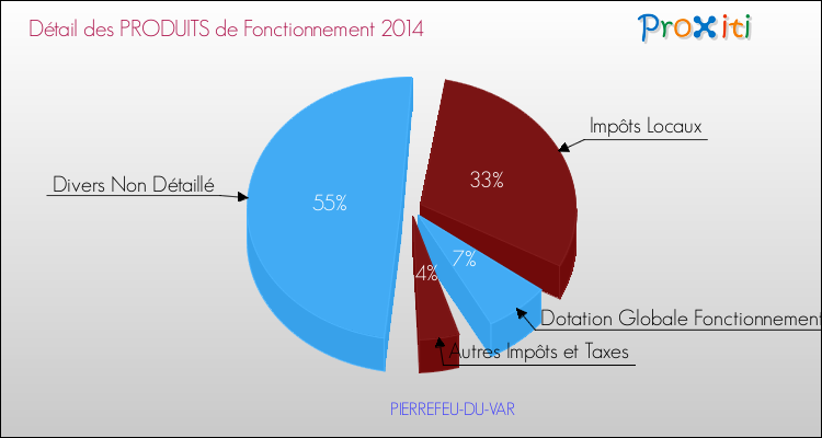 Budget de Fonctionnement 2014 pour la commune de PIERREFEU-DU-VAR