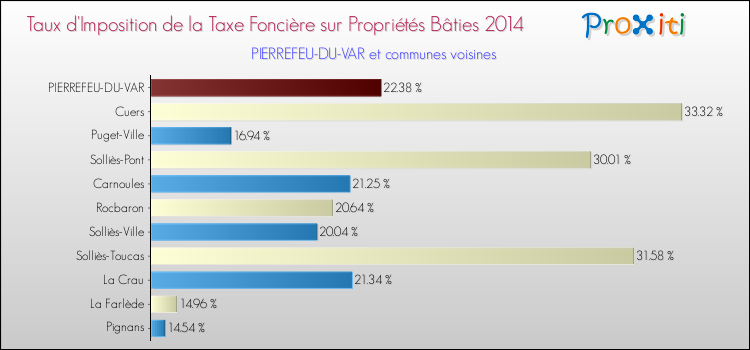 Comparaison des taux d'imposition de la taxe foncière sur le bati 2014 pour PIERREFEU-DU-VAR et les communes voisines