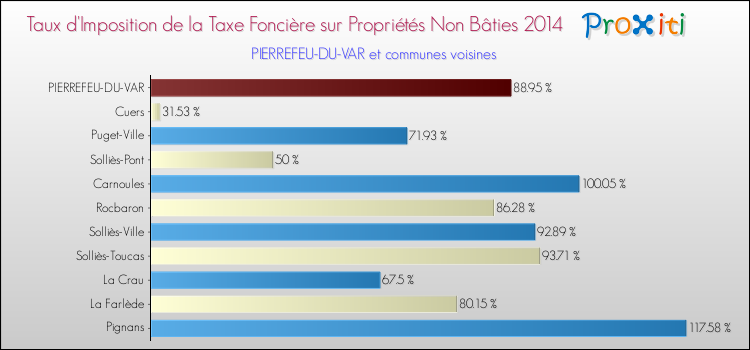 Comparaison des taux d'imposition de la taxe foncière sur les immeubles et terrains non batis 2014 pour PIERREFEU-DU-VAR et les communes voisines
