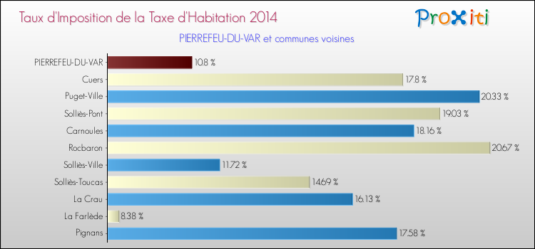 Comparaison des taux d'imposition de la taxe d'habitation 2014 pour PIERREFEU-DU-VAR et les communes voisines