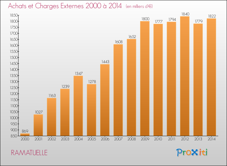 Evolution des Achats et Charges externes pour RAMATUELLE de 2000 à 2014