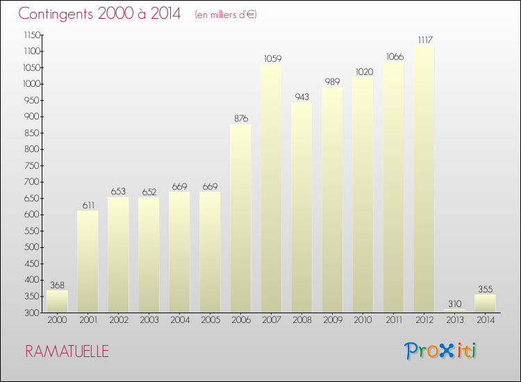 Evolution des Charges de Contingents pour RAMATUELLE de 2000 à 2014