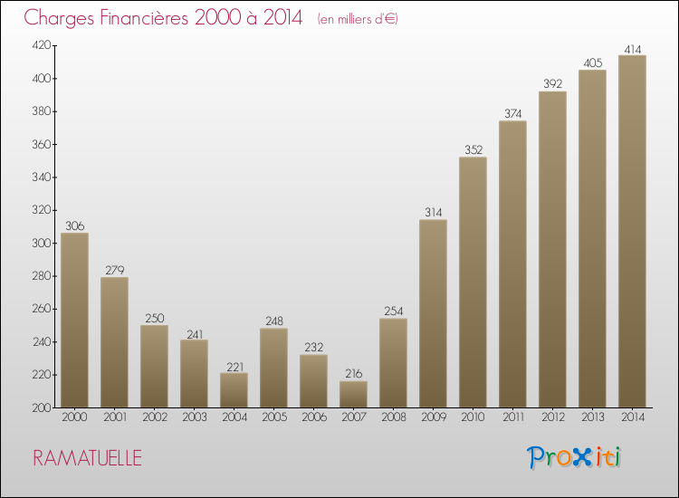 Evolution des Charges Financières pour RAMATUELLE de 2000 à 2014
