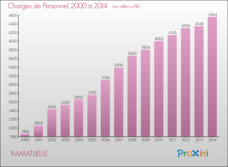Evolution des dépenses de personnel pour RAMATUELLE de 2000 à 2014