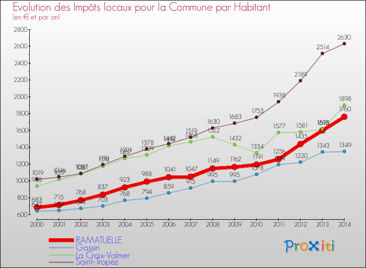 Comparaison des impôts locaux par habitant pour RAMATUELLE et les communes voisines de 2000 à 2014