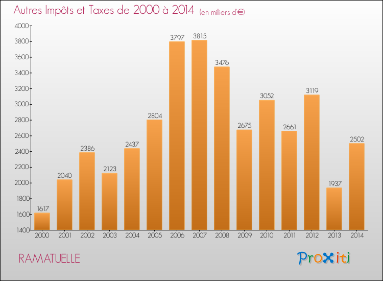 Evolution du montant des autres Impôts et Taxes pour RAMATUELLE de 2000 à 2014