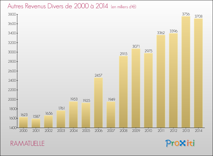 Evolution du montant des autres Revenus Divers pour RAMATUELLE de 2000 à 2014