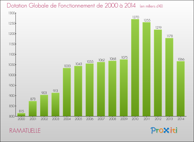 Evolution du montant de la Dotation Globale de Fonctionnement pour RAMATUELLE de 2000 à 2014