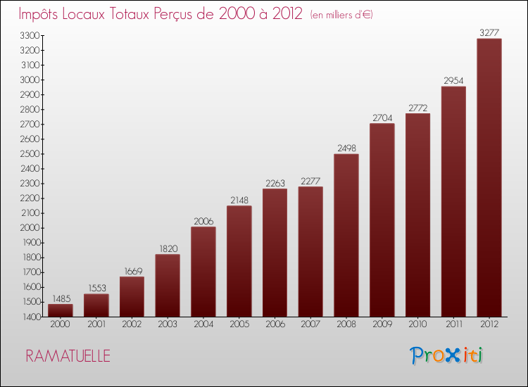 Evolution des Impôts Locaux pour RAMATUELLE de 2000 à 2012