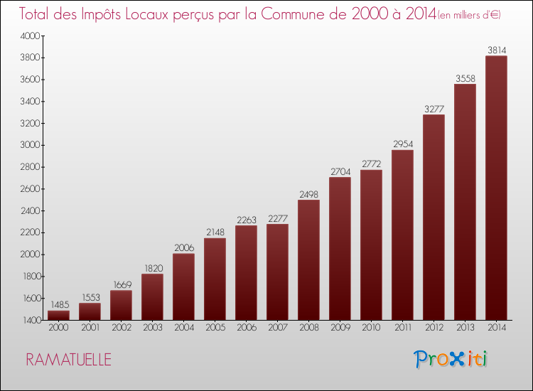 Evolution des Impôts Locaux pour RAMATUELLE de 2000 à 2014