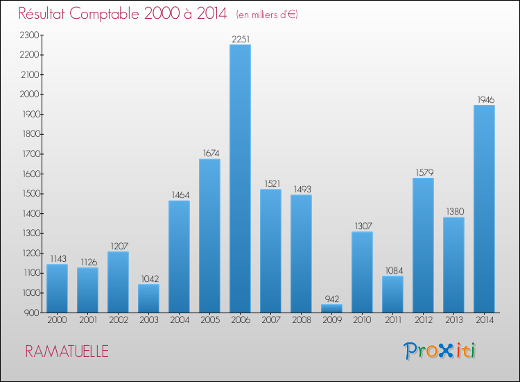 Evolution du résultat comptable pour RAMATUELLE de 2000 à 2014