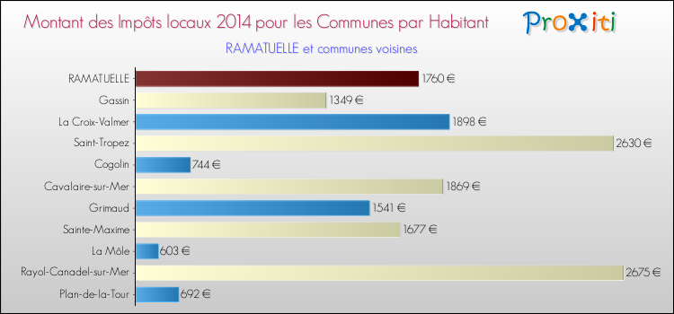 Comparaison des impôts locaux par habitant pour RAMATUELLE et les communes voisines en 2014
