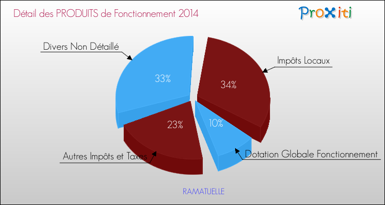 Budget de Fonctionnement 2014 pour la commune de RAMATUELLE