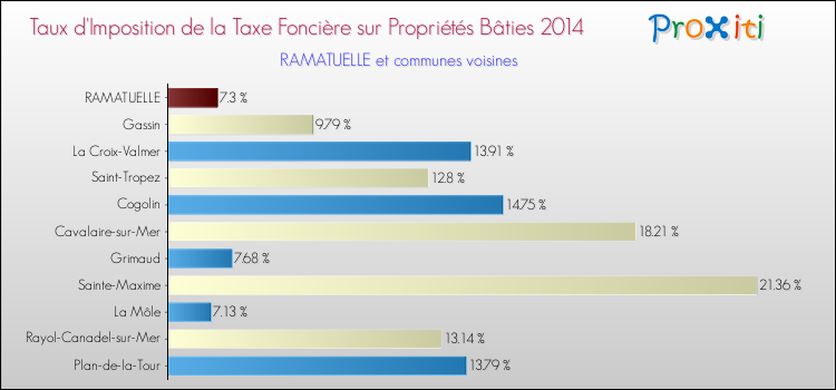 Comparaison des taux d'imposition de la taxe foncière sur le bati 2014 pour RAMATUELLE et les communes voisines