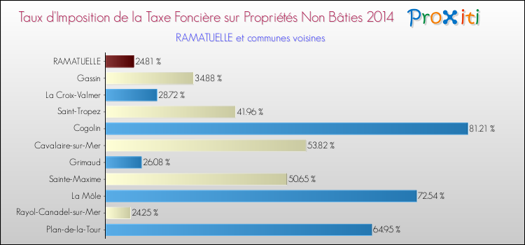 Comparaison des taux d'imposition de la taxe foncière sur les immeubles et terrains non batis 2014 pour RAMATUELLE et les communes voisines