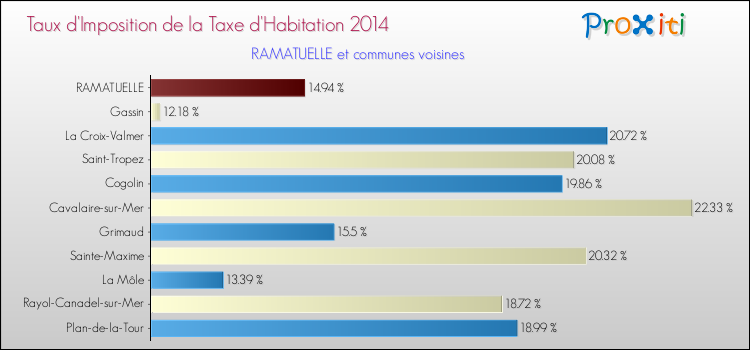 Comparaison des taux d'imposition de la taxe d'habitation 2014 pour RAMATUELLE et les communes voisines