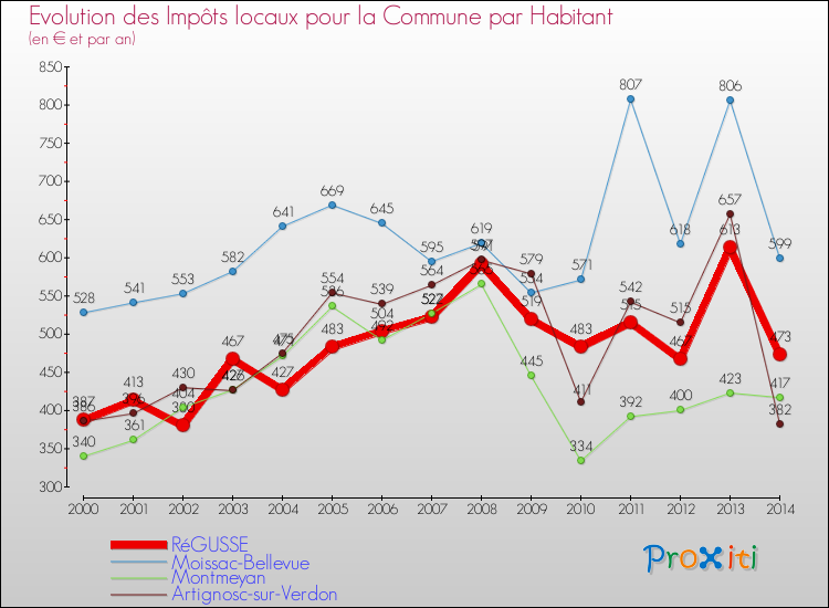 Comparaison des impôts locaux par habitant pour RéGUSSE et les communes voisines de 2000 à 2014