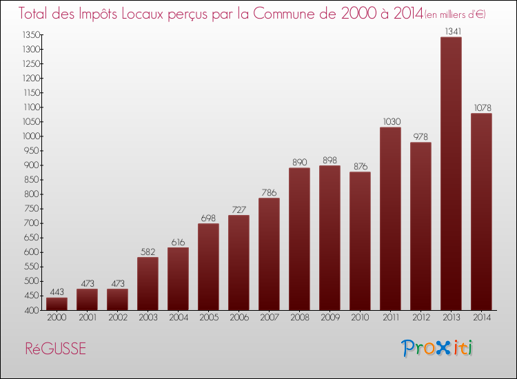 Evolution des Impôts Locaux pour RéGUSSE de 2000 à 2014