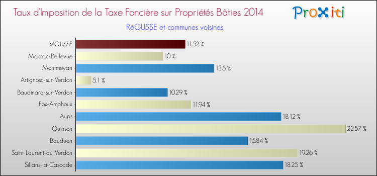 Comparaison des taux d'imposition de la taxe foncière sur le bati 2014 pour RéGUSSE et les communes voisines