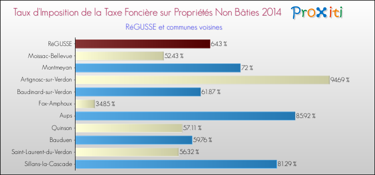 Comparaison des taux d'imposition de la taxe foncière sur les immeubles et terrains non batis 2014 pour RéGUSSE et les communes voisines
