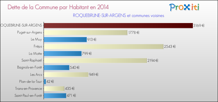 Comparaison de la dette par habitant de la commune en 2014 pour ROQUEBRUNE-SUR-ARGENS et les communes voisines