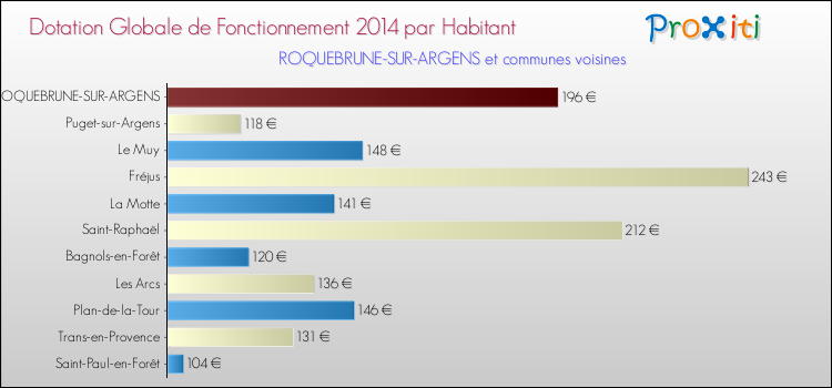 Comparaison des des dotations globales de fonctionnement DGF par habitant pour ROQUEBRUNE-SUR-ARGENS et les communes voisines en 2014.