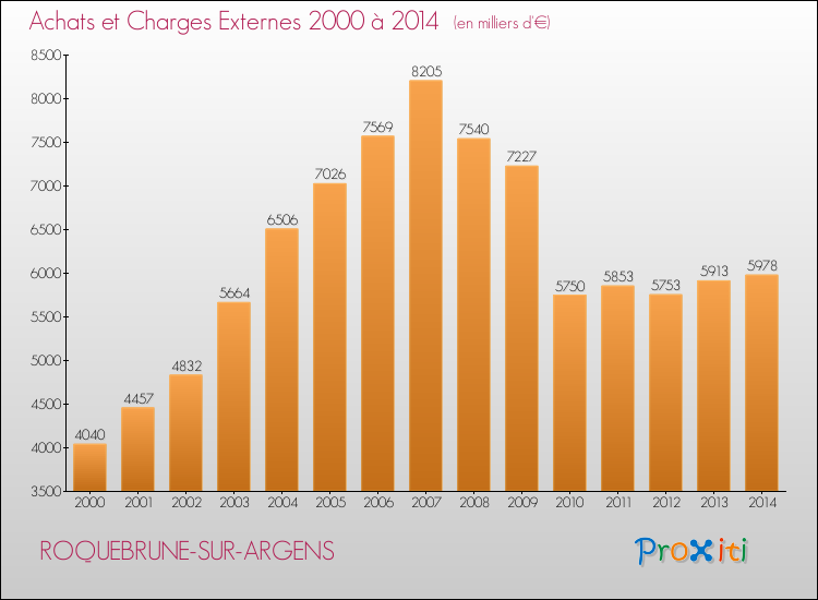 Evolution des Achats et Charges externes pour ROQUEBRUNE-SUR-ARGENS de 2000 à 2014