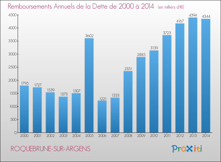 Annuités de la dette  pour ROQUEBRUNE-SUR-ARGENS de 2000 à 2014