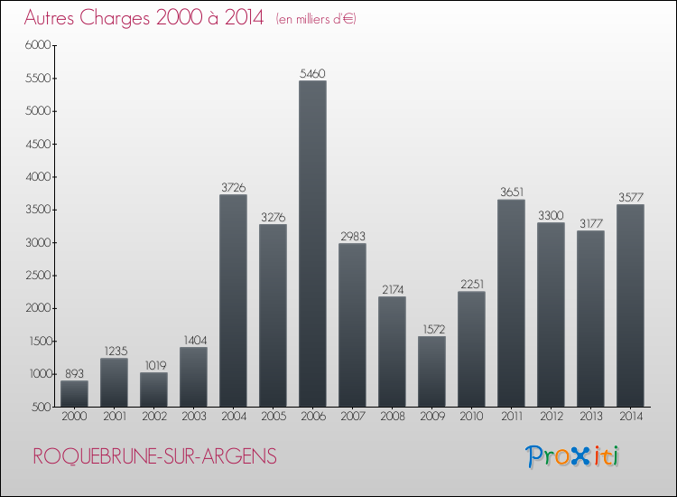Evolution des Autres Charges Diverses pour ROQUEBRUNE-SUR-ARGENS de 2000 à 2014