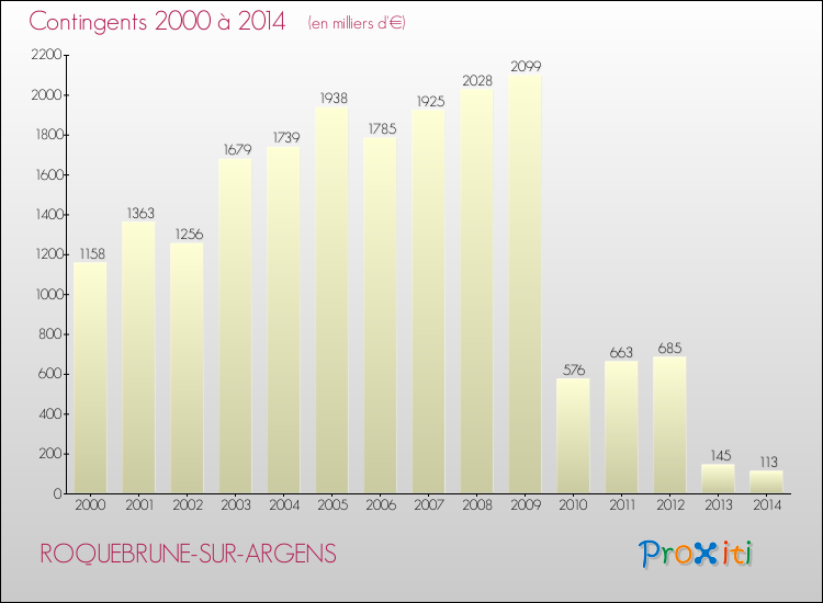 Evolution des Charges de Contingents pour ROQUEBRUNE-SUR-ARGENS de 2000 à 2014