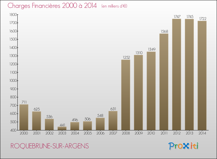 Evolution des Charges Financières pour ROQUEBRUNE-SUR-ARGENS de 2000 à 2014