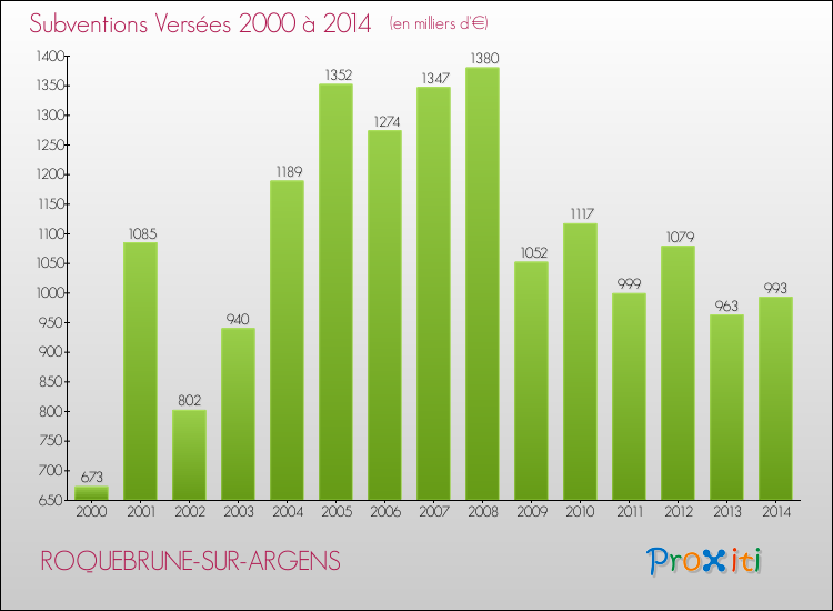 Evolution des Subventions Versées pour ROQUEBRUNE-SUR-ARGENS de 2000 à 2014