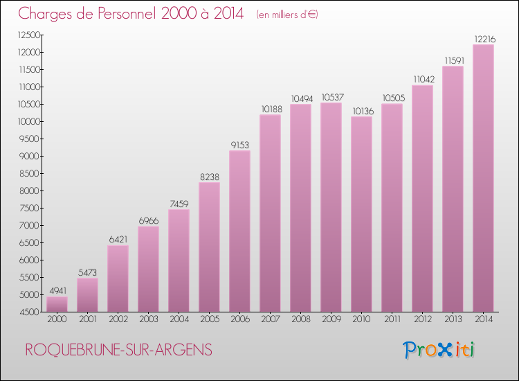 Evolution des dépenses de personnel pour ROQUEBRUNE-SUR-ARGENS de 2000 à 2014