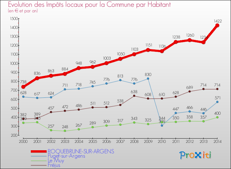 Comparaison des impôts locaux par habitant pour ROQUEBRUNE-SUR-ARGENS et les communes voisines de 2000 à 2014
