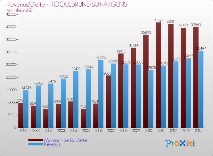 Comparaison de la dette et des revenus pour ROQUEBRUNE-SUR-ARGENS de 2000 à 2014