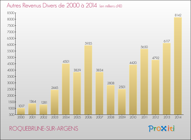 Evolution du montant des autres Revenus Divers pour ROQUEBRUNE-SUR-ARGENS de 2000 à 2014