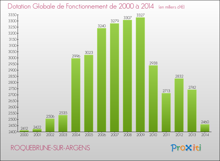 Evolution du montant de la Dotation Globale de Fonctionnement pour ROQUEBRUNE-SUR-ARGENS de 2000 à 2014