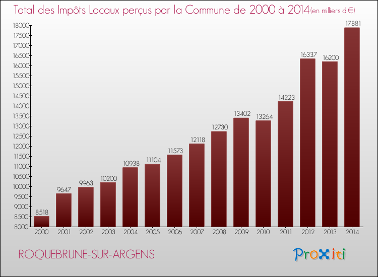 Evolution des Impôts Locaux pour ROQUEBRUNE-SUR-ARGENS de 2000 à 2014