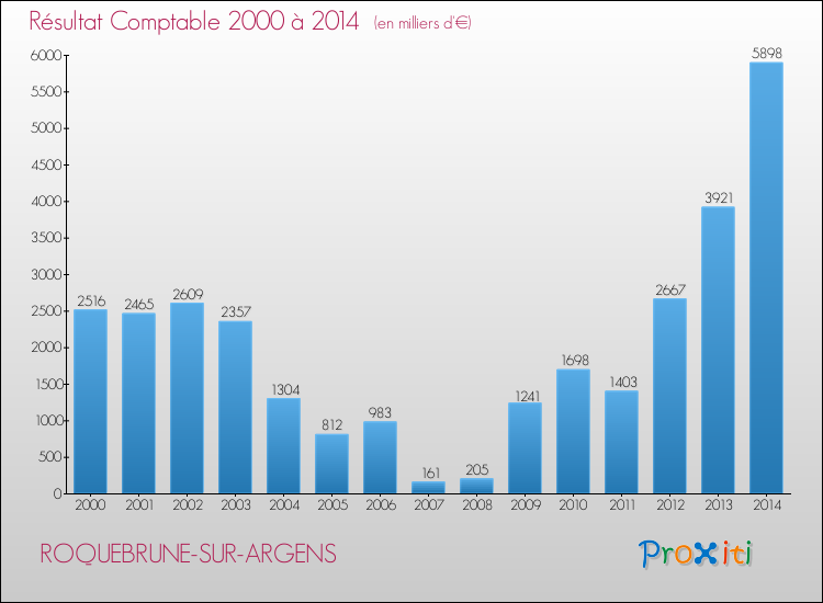 Evolution du résultat comptable pour ROQUEBRUNE-SUR-ARGENS de 2000 à 2014