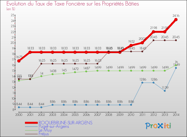 Comparaison des taux de taxe foncière sur le bati pour ROQUEBRUNE-SUR-ARGENS et les communes voisines de 2000 à 2014