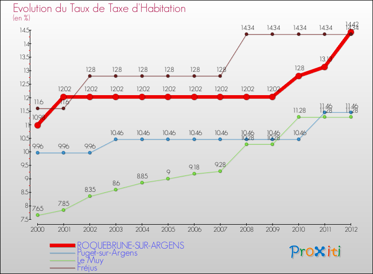 Comparaison des taux de la taxe d'habitation pour ROQUEBRUNE-SUR-ARGENS et les communes voisines
