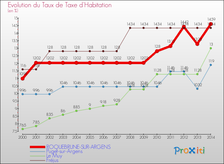Comparaison des taux de la taxe d'habitation pour ROQUEBRUNE-SUR-ARGENS et les communes voisines de 2000 à 2014