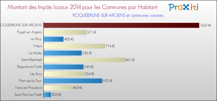 Comparaison des impôts locaux par habitant pour ROQUEBRUNE-SUR-ARGENS et les communes voisines en 2014