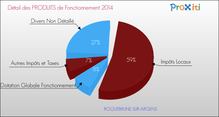 Budget de Fonctionnement 2014 pour la commune de ROQUEBRUNE-SUR-ARGENS