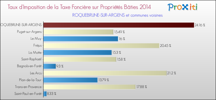 Comparaison des taux d'imposition de la taxe foncière sur le bati 2014 pour ROQUEBRUNE-SUR-ARGENS et les communes voisines